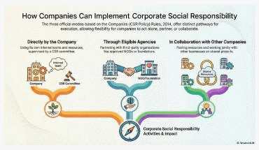 CSR Rules & Regulations: Analysis of Critical Aspects in the Form of ...